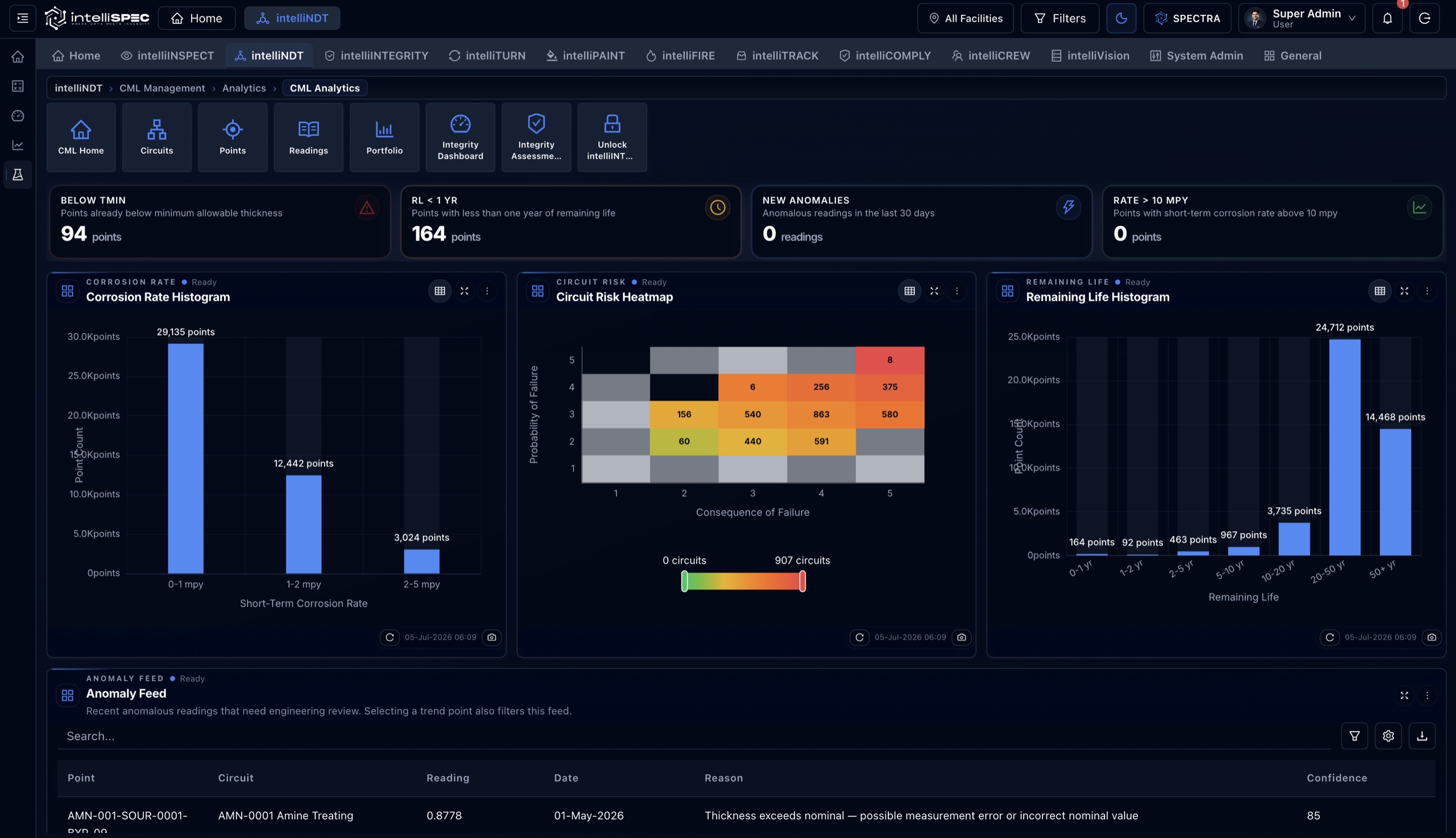 intelliSPEC corrosion analytics: rate histogram, circuit risk heatmap, and remaining-life distribution