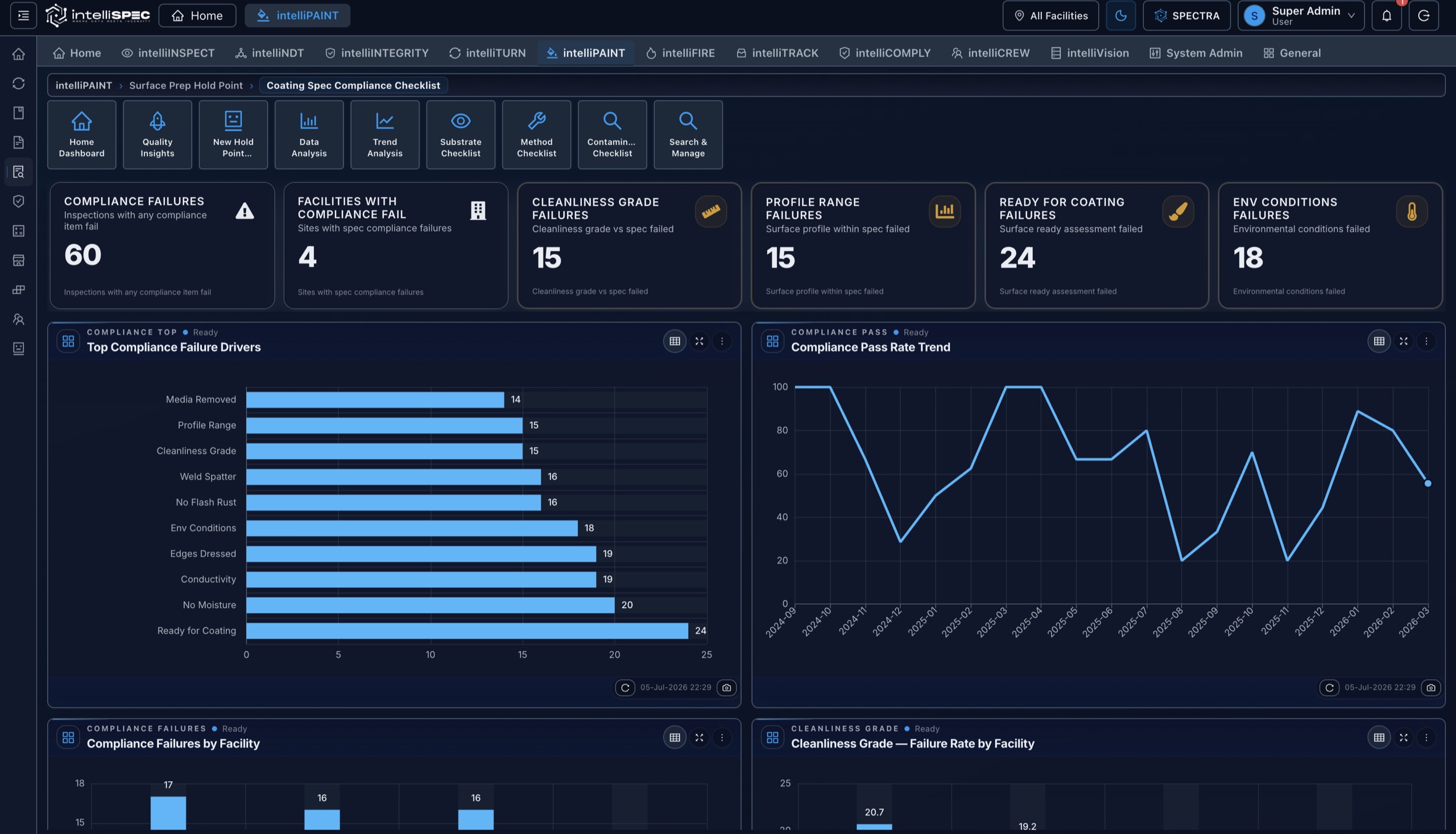 intelliSPEC intelliPAINT coating spec compliance dashboard: compliance failure drivers, pass rate trend, and cleanliness grade by facility