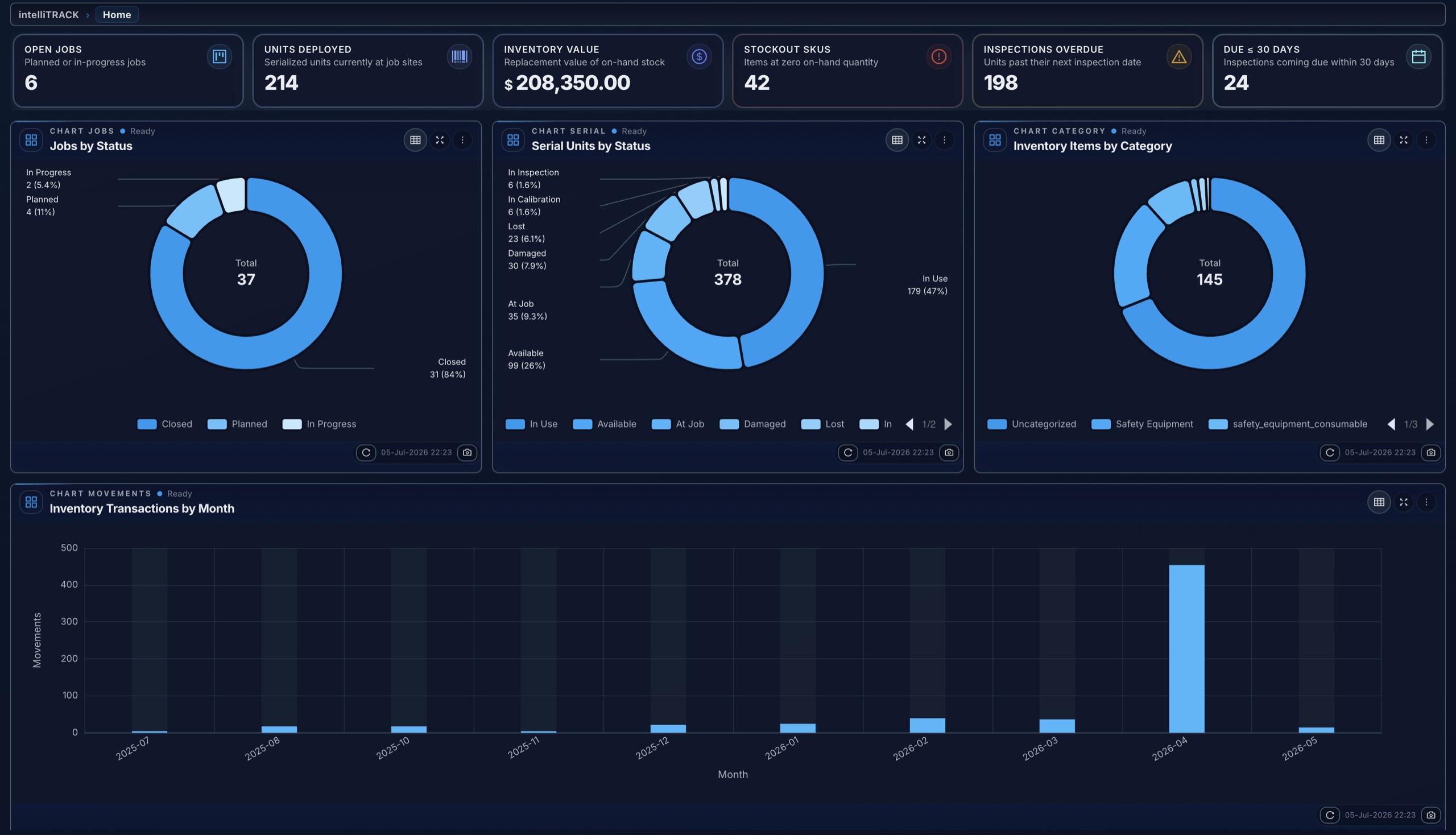 intelliSPEC intelliTRACK operations dashboard: jobs by status, serial units by status, inventory value, and transactions by month