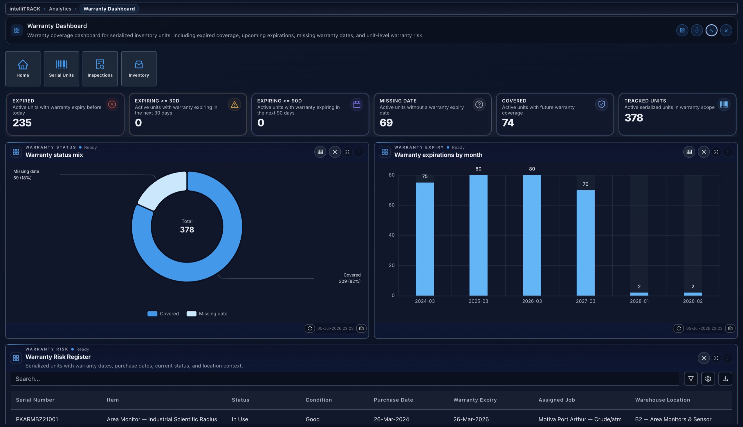 intelliSPEC intelliTRACK warranty dashboard: coverage mix, expirations by month, and the serialized warranty risk register